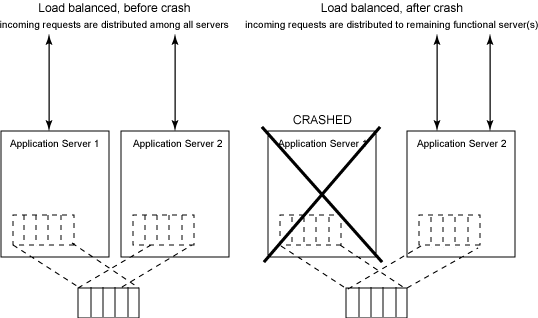 Load-balanced cluster